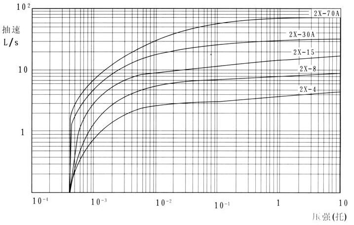 2X型旋片式真空泵性能曲线图